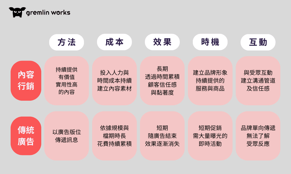 內容行銷：建立品牌信任與長期口碑資產