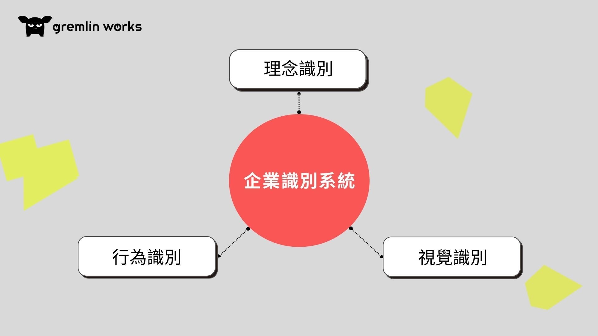 企業建立強而有力品牌識別的方法