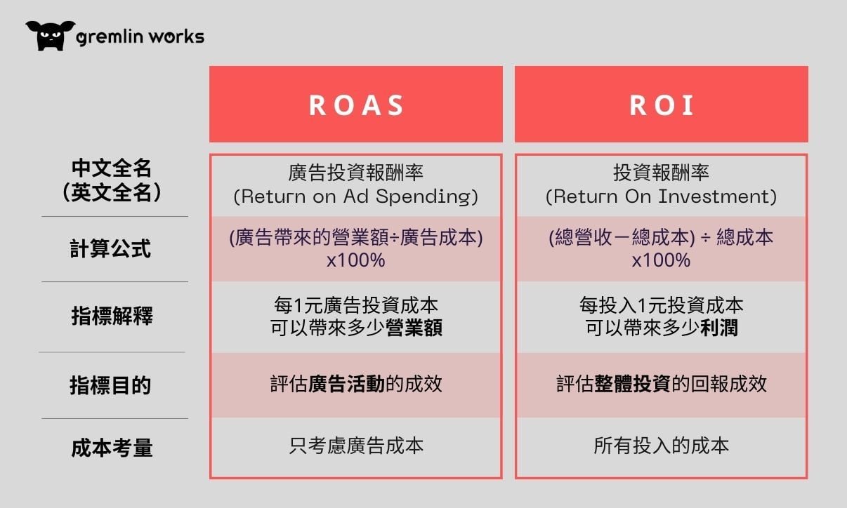 付費廣告預算配置與投資回報率優化方法
